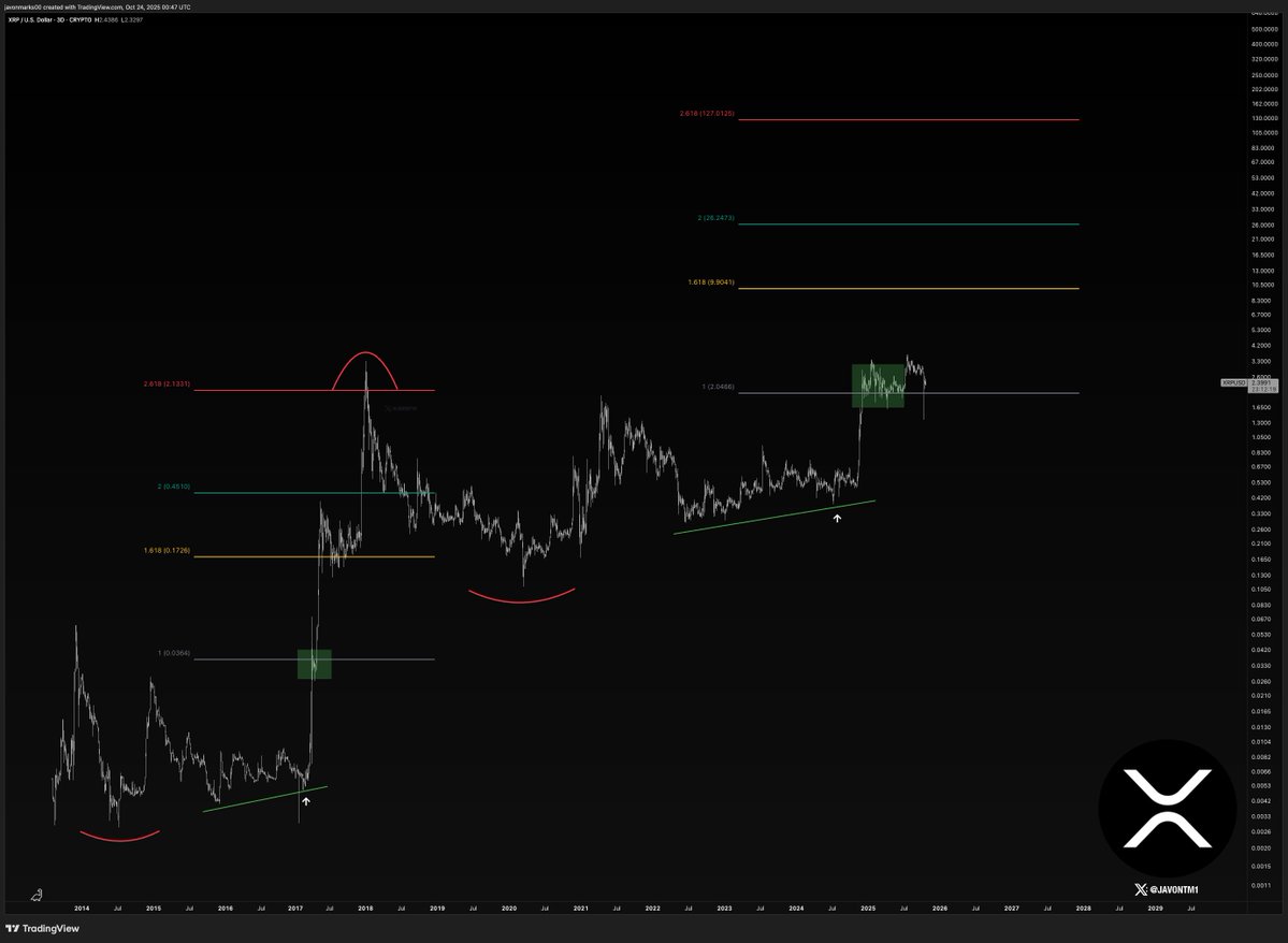 XRP price chart