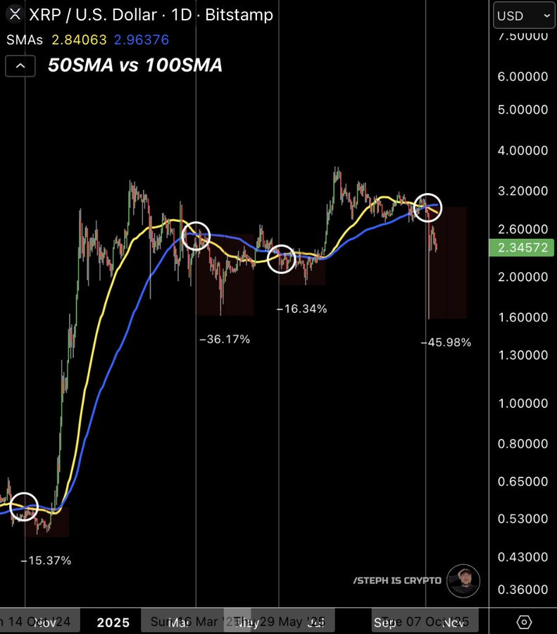 Bearish crossover chart