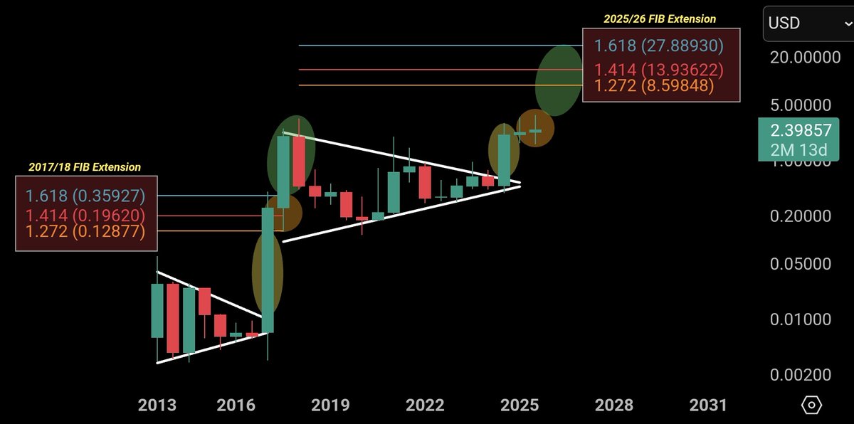 XRP price chart