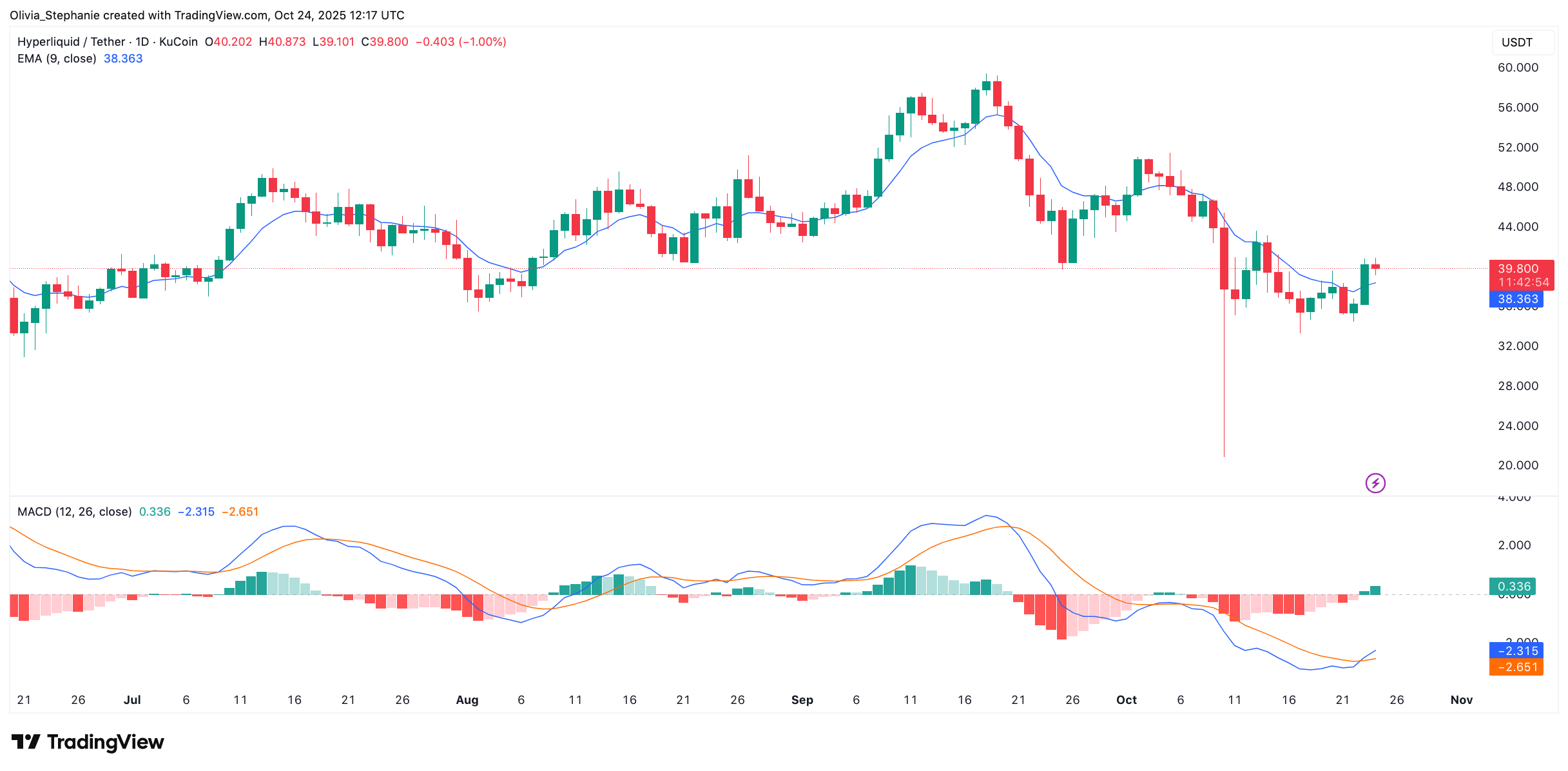 HYPE price chart