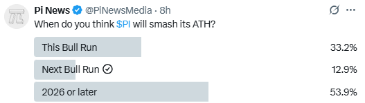 PI Poll Results