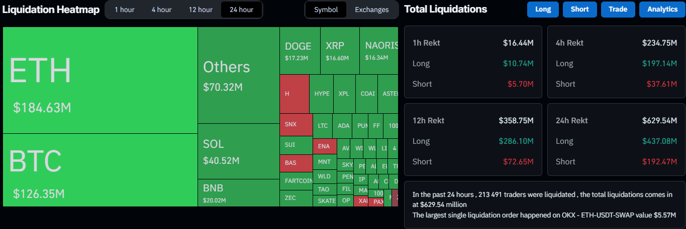Liquidations Data on CoinGlass