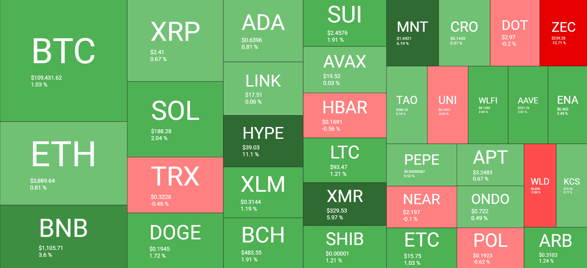 Cryptocurrency Market Overview. Source Daily: Quantify Crypto