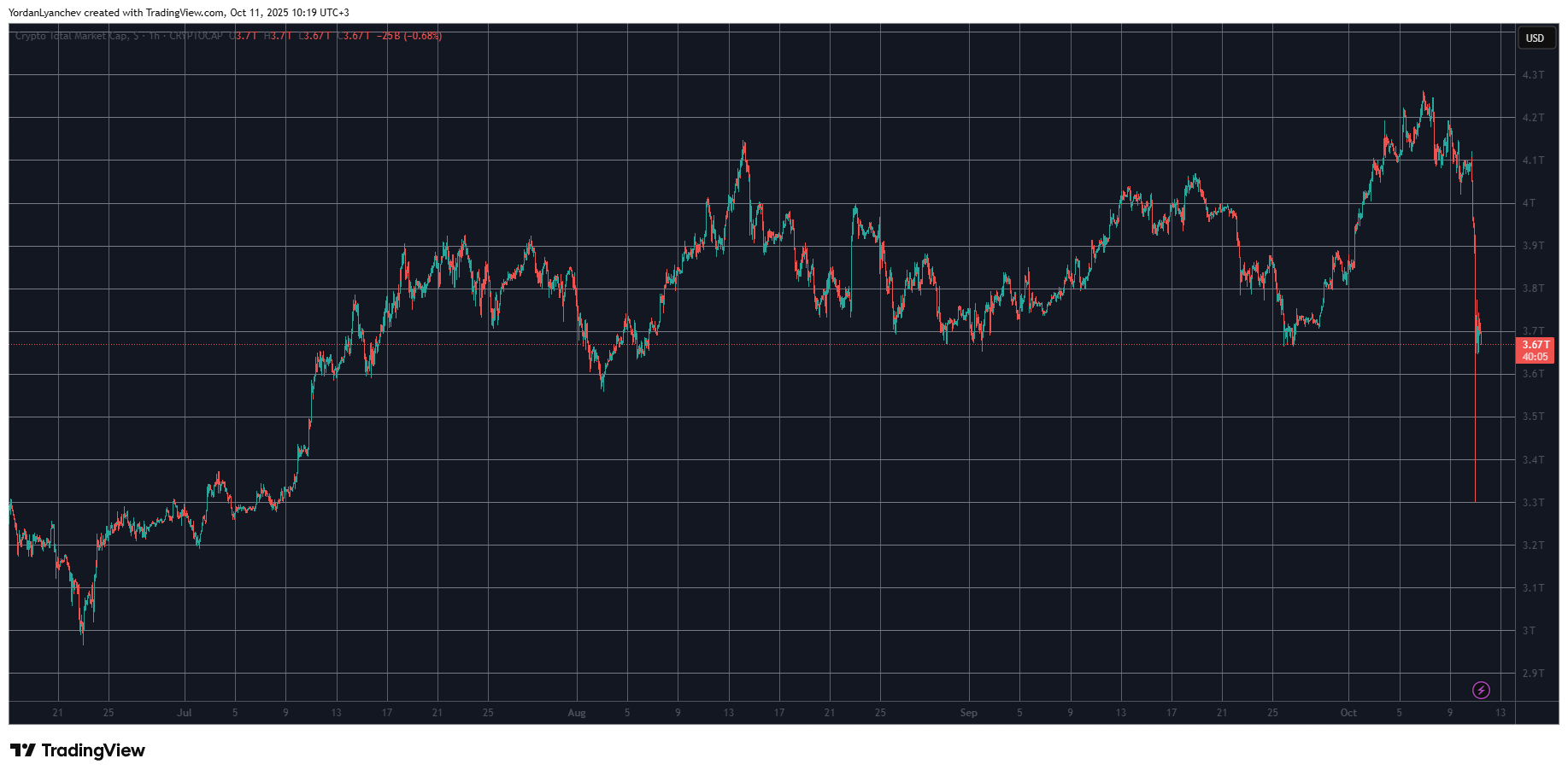 Crypto Market Cap. Source: TradingView