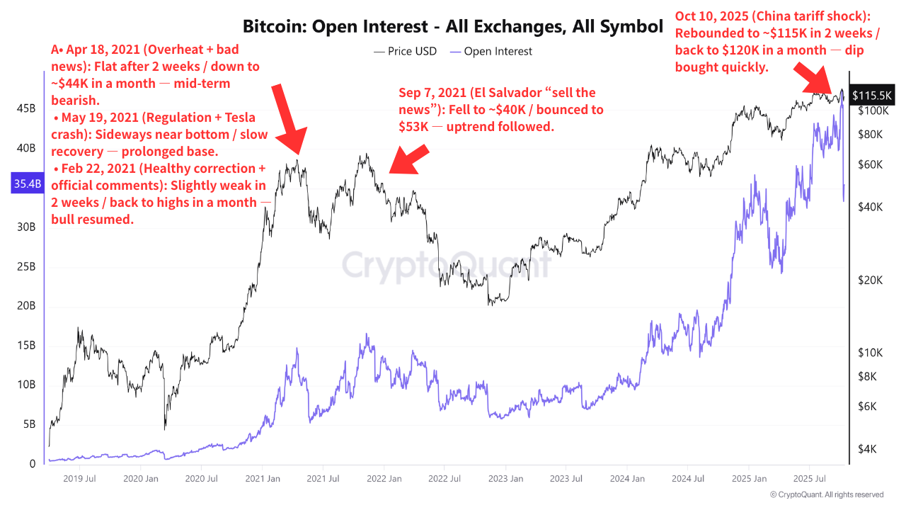 Bitcoin Open Interest