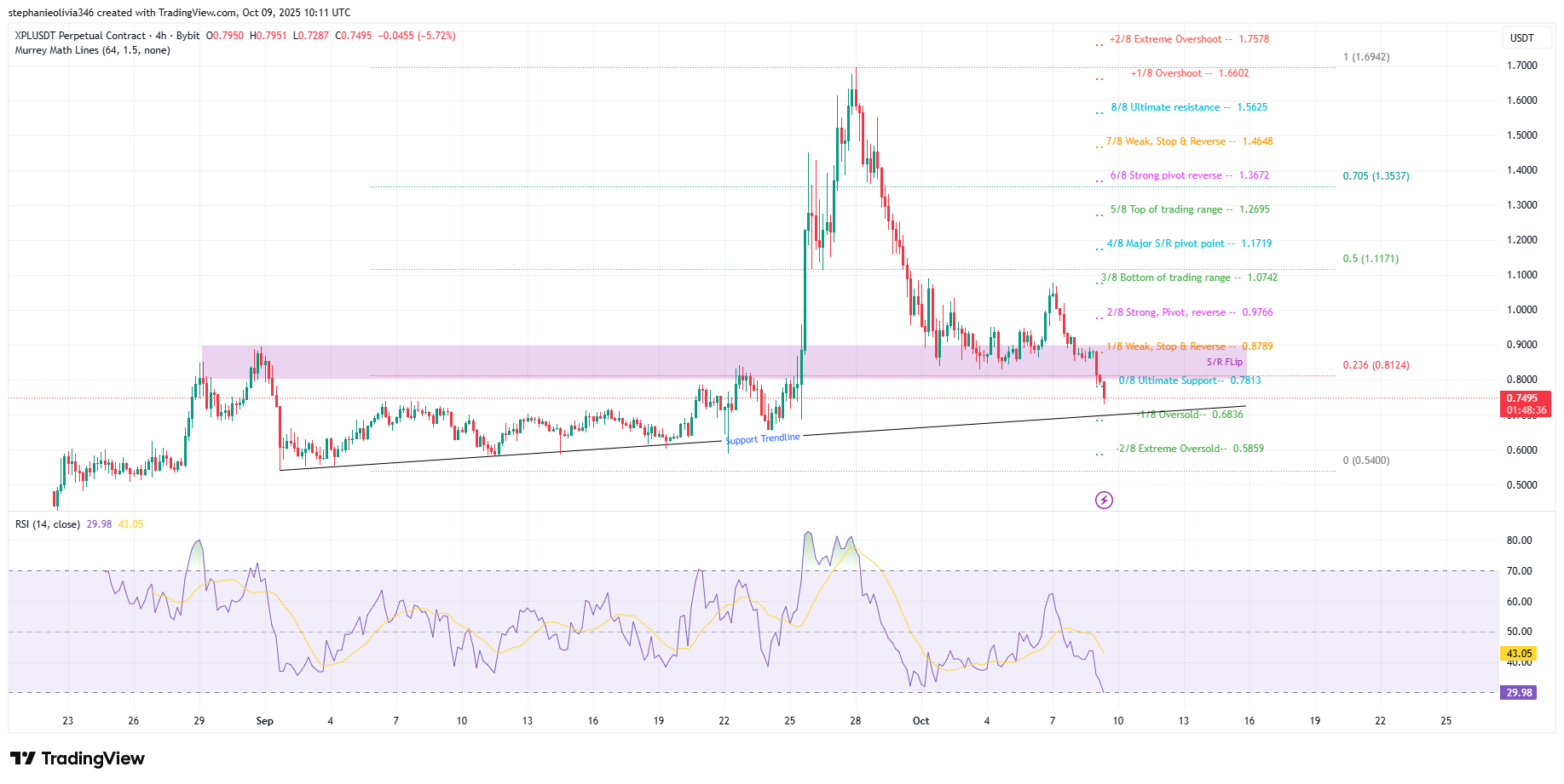 XPL price chart