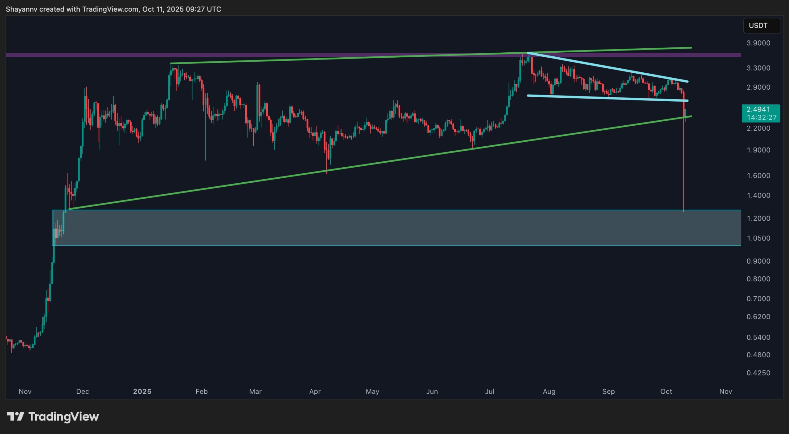 Ripple Price Analysis: What’s Next for XRP After Recent Crash Below $1.5