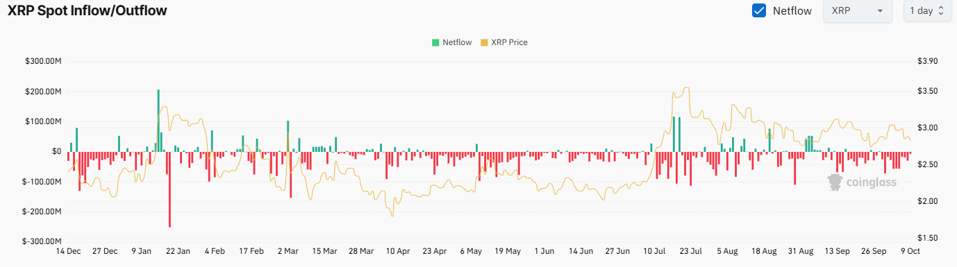 XRP Exchange Netflow