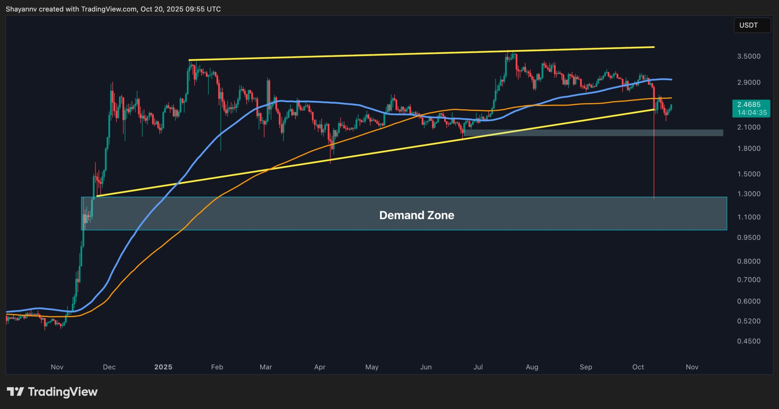 Ripple Price Analysis: Bears Take Control and Eye  for XRP