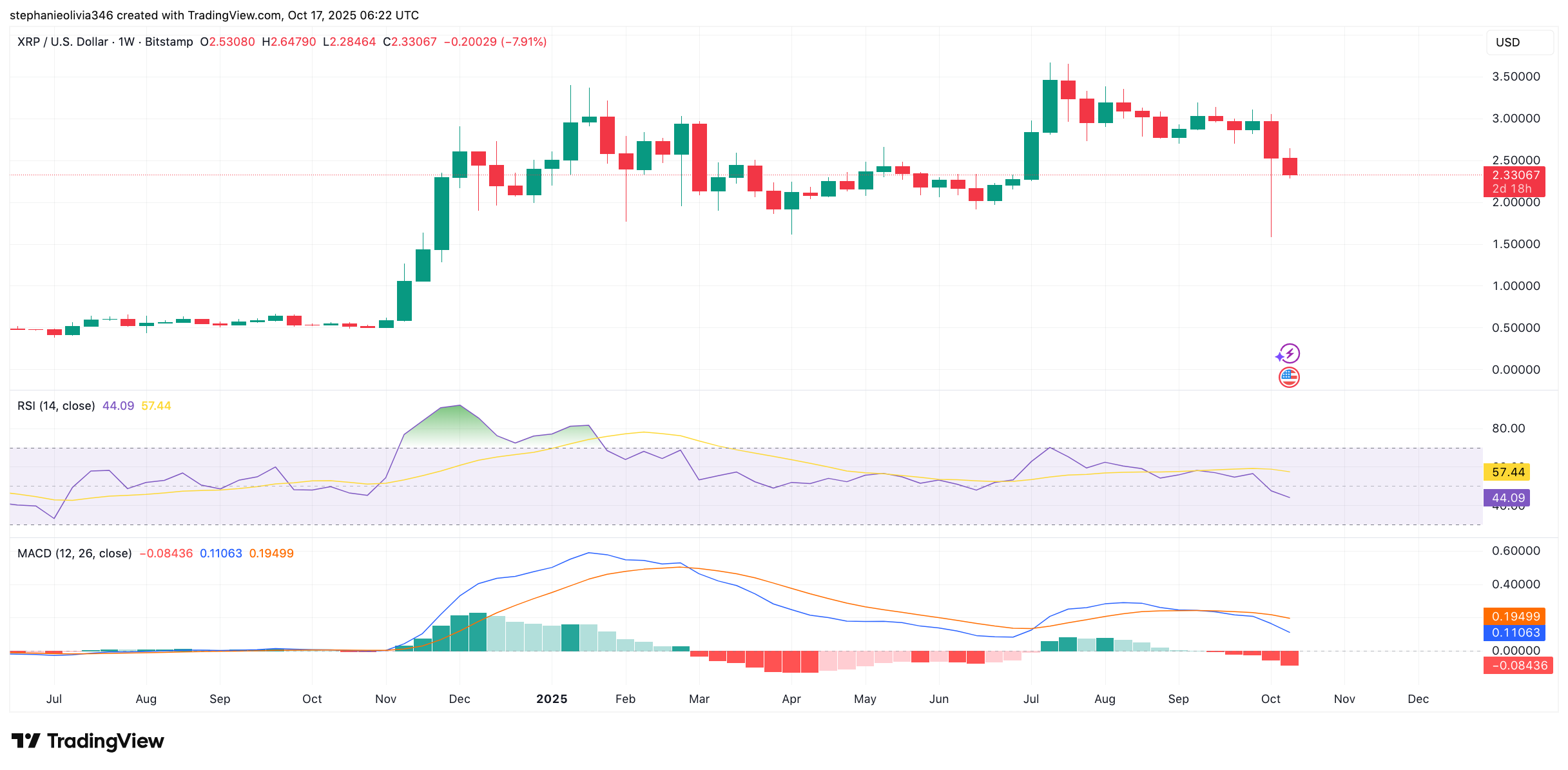 XRP price chart