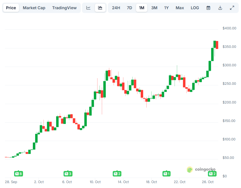 ZEC Price Chart