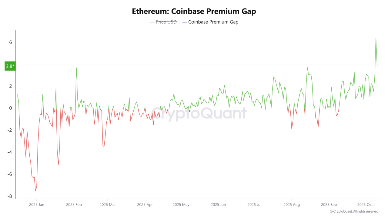 Ethereum Chart