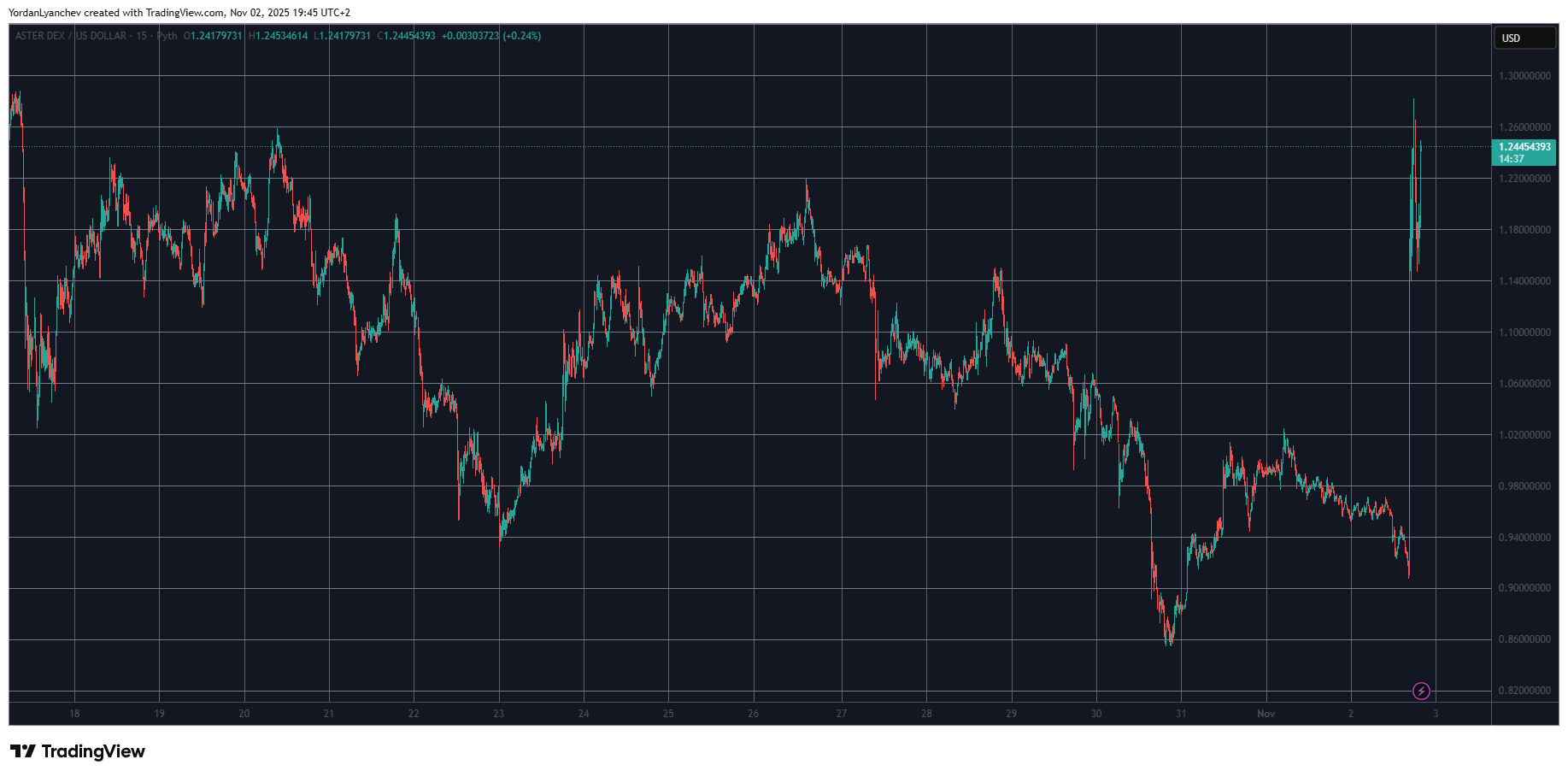 ASTER's price chart soaring like a drunken poet