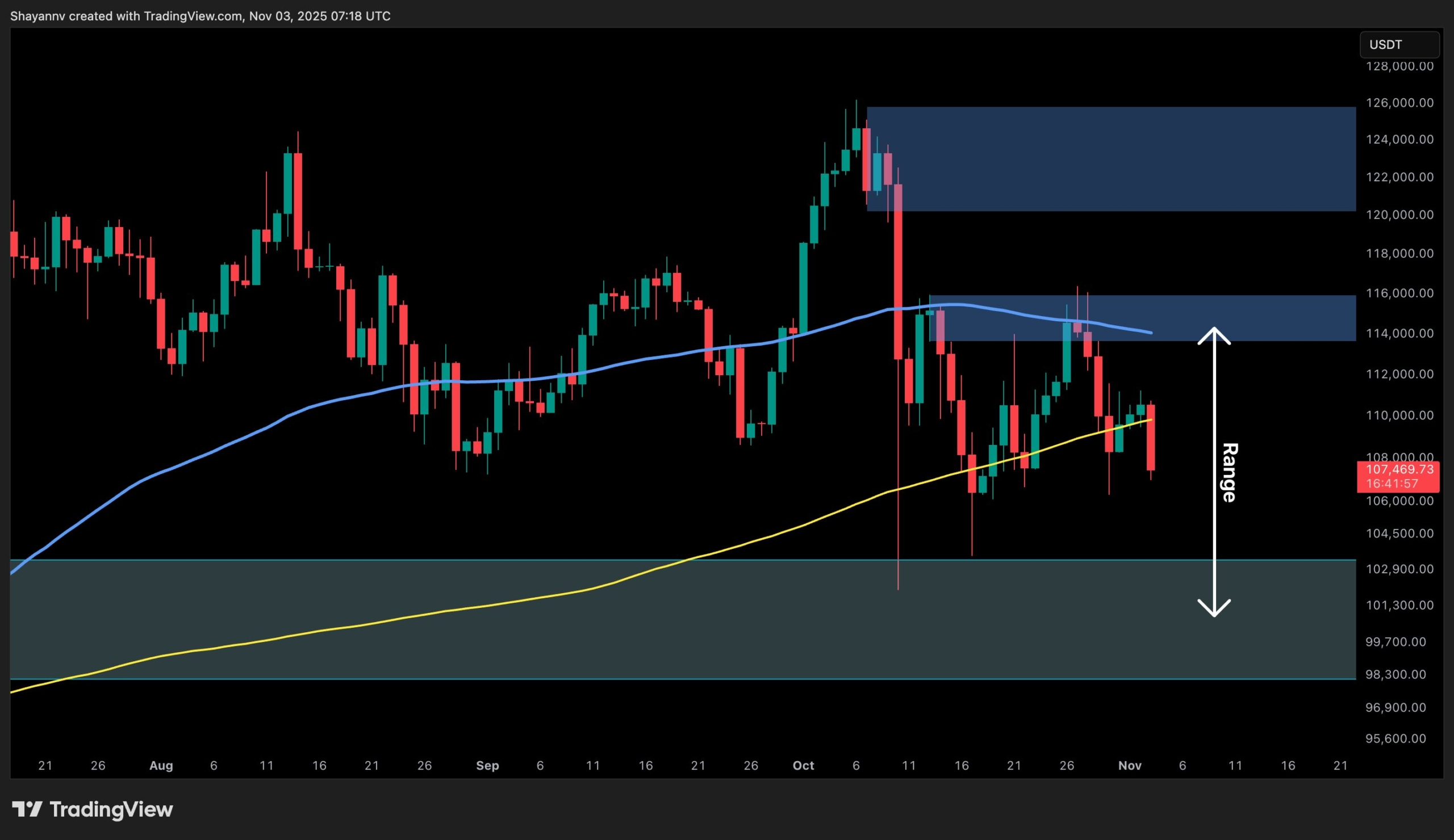 Bitcoin Price Analysis: Bearish Signs Emerge as BTC Breaks Below Crucial Support