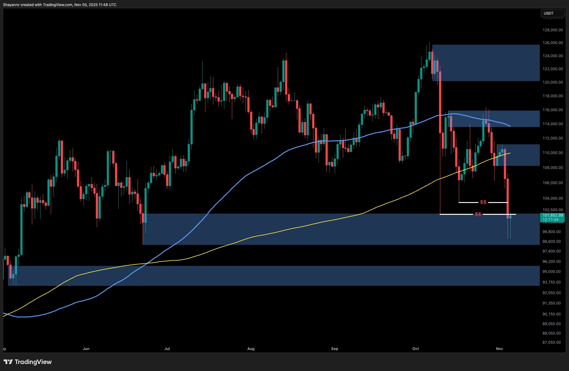 Bitcoin Price Analysis: What’s Next for BTC After Slipping Below $100K?