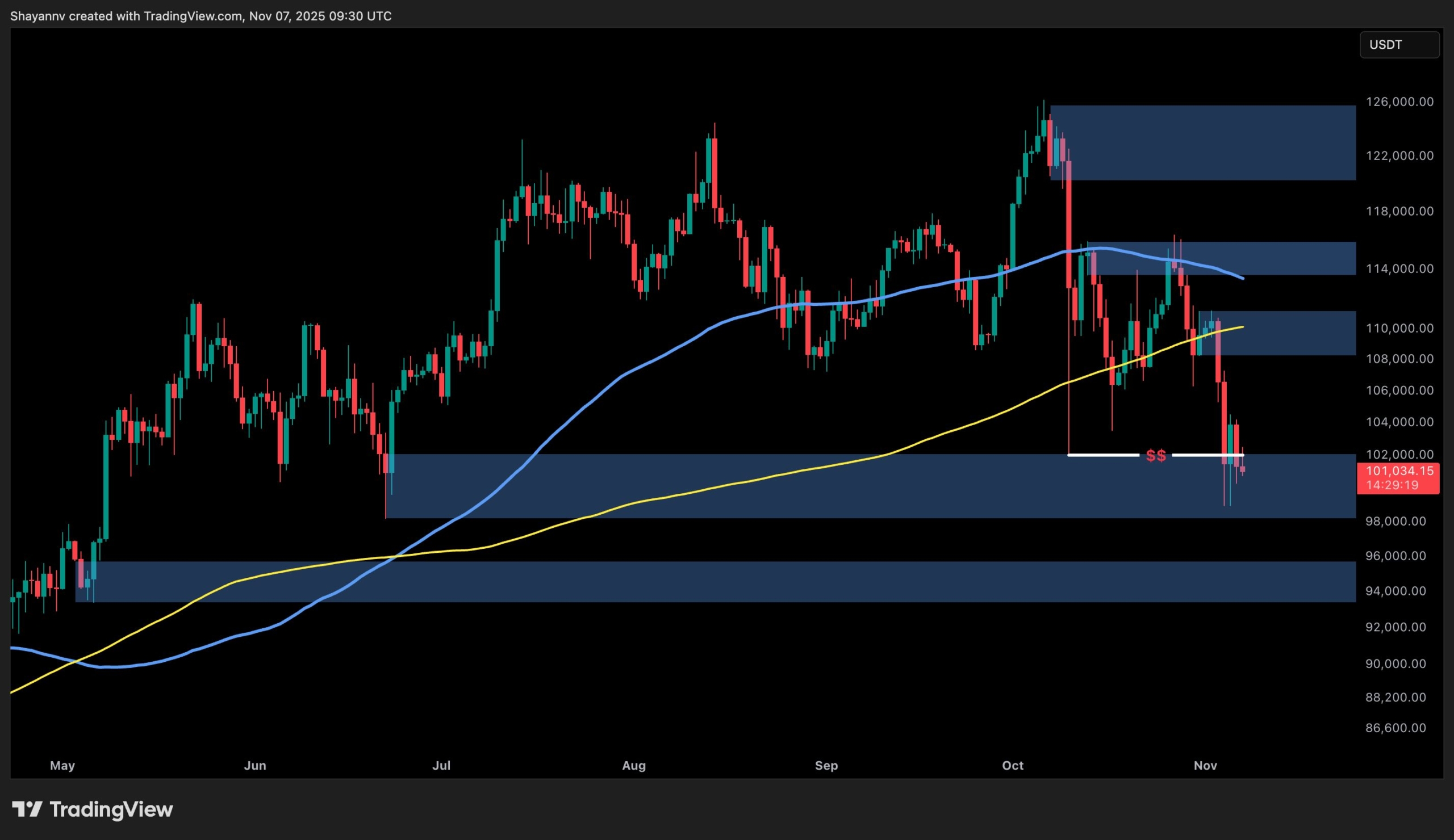 Bitcoin Price Analysis: What Are BTC’s Next Key Support Levels if $100K Falls?