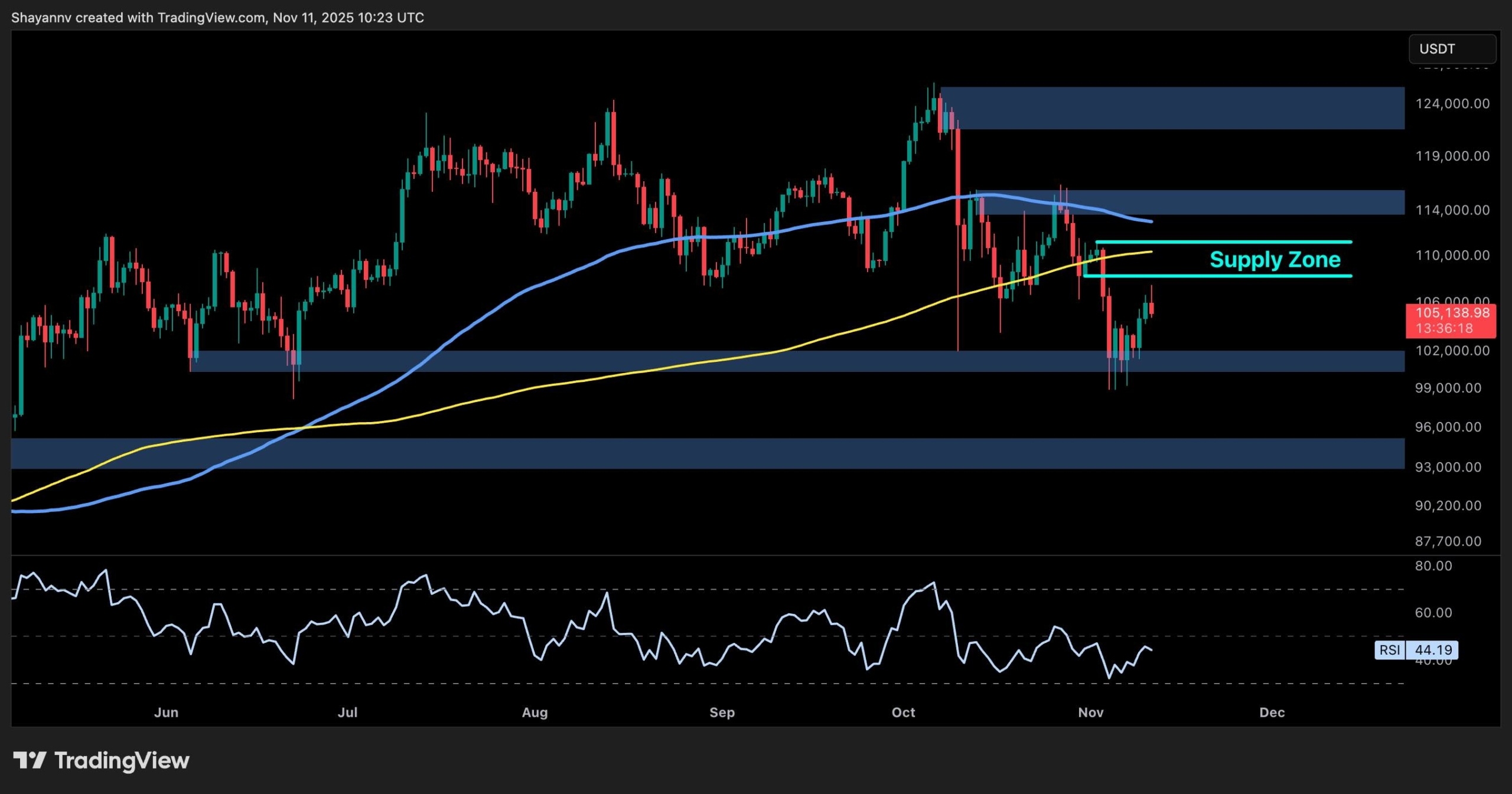 Bitcoin Price Analysis: BTC Still at Risk of a Sub-0K Drop Amid a Weak Bounce