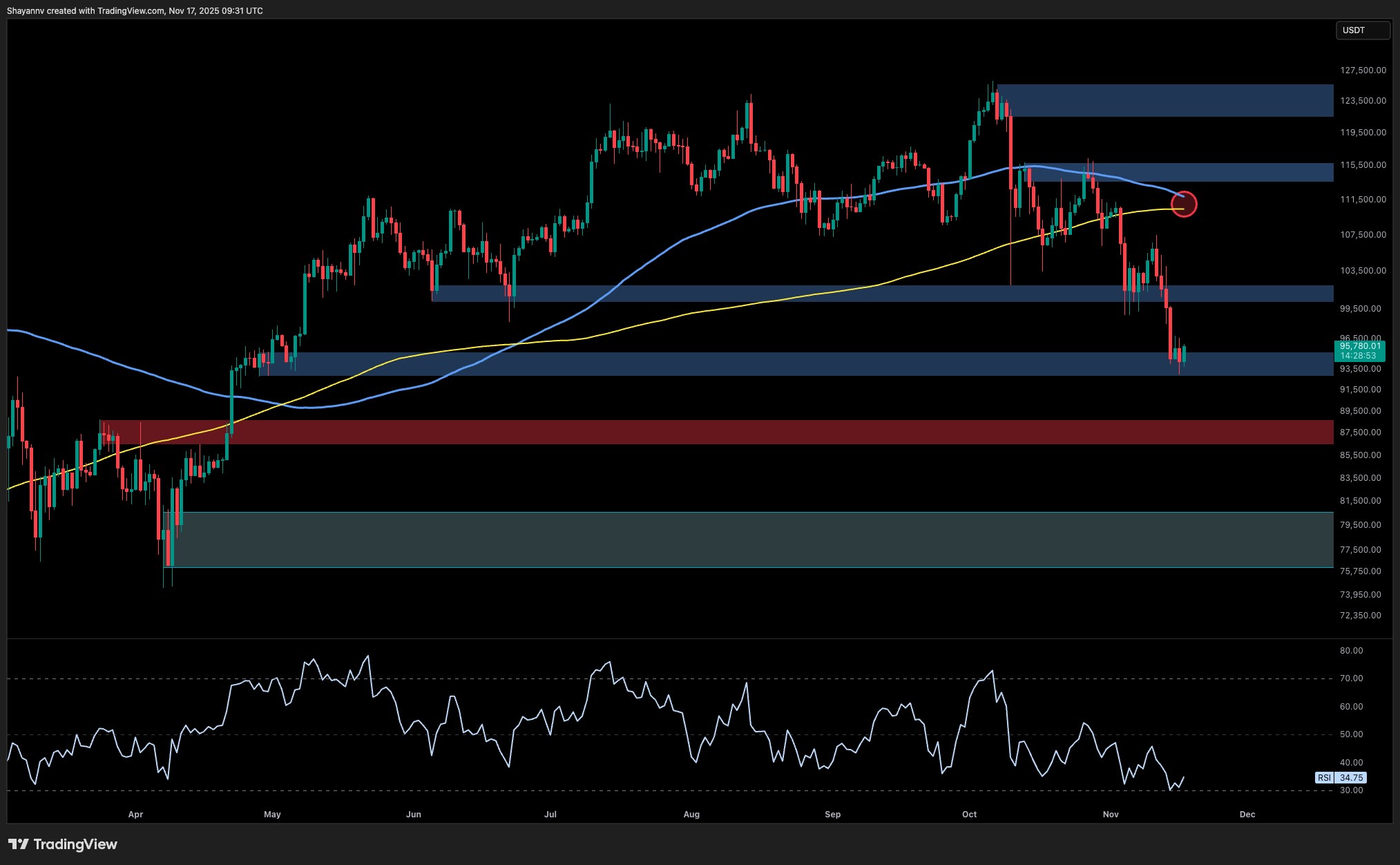 Bitcoin Price Analysis: Can BTC Finally Stabilize After Massive 25% Pullback Since ATH?