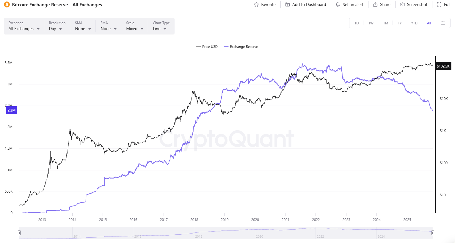 BTC Exchange Reserve