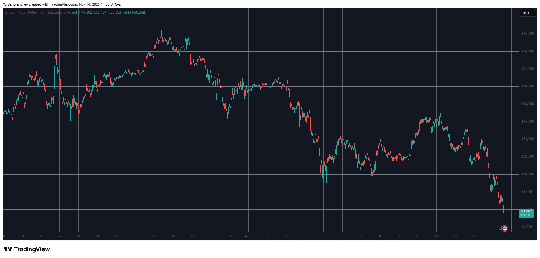 BTCUSD. Source: TradingView
