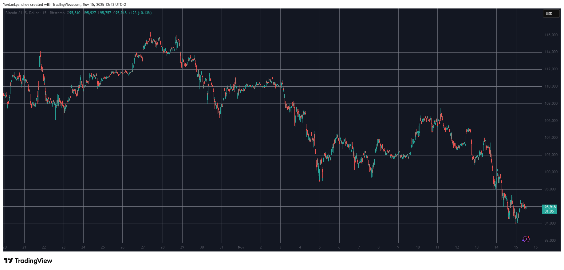 Bitcoin rollercoaster