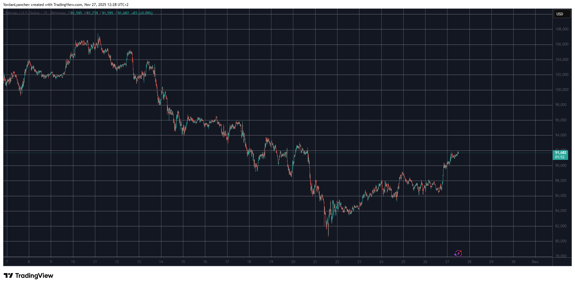 Crypto Markets Add 0B as Bitcoin Surges to Weekly Highs Above K: Market Watch Crypto Markets Add 0B as Bitcoin Surges to Weekly Highs Above K: Market Watch