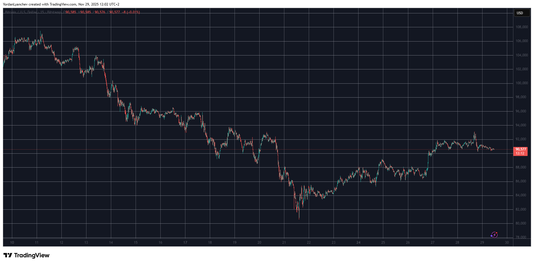 Cryptocurrency price chart