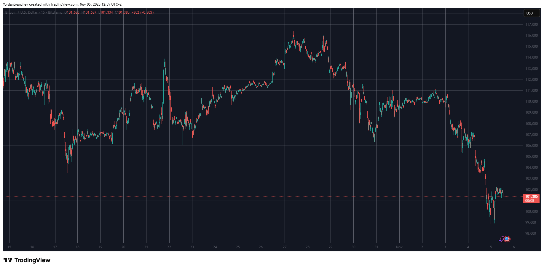 Bitcoin Rollercoaster