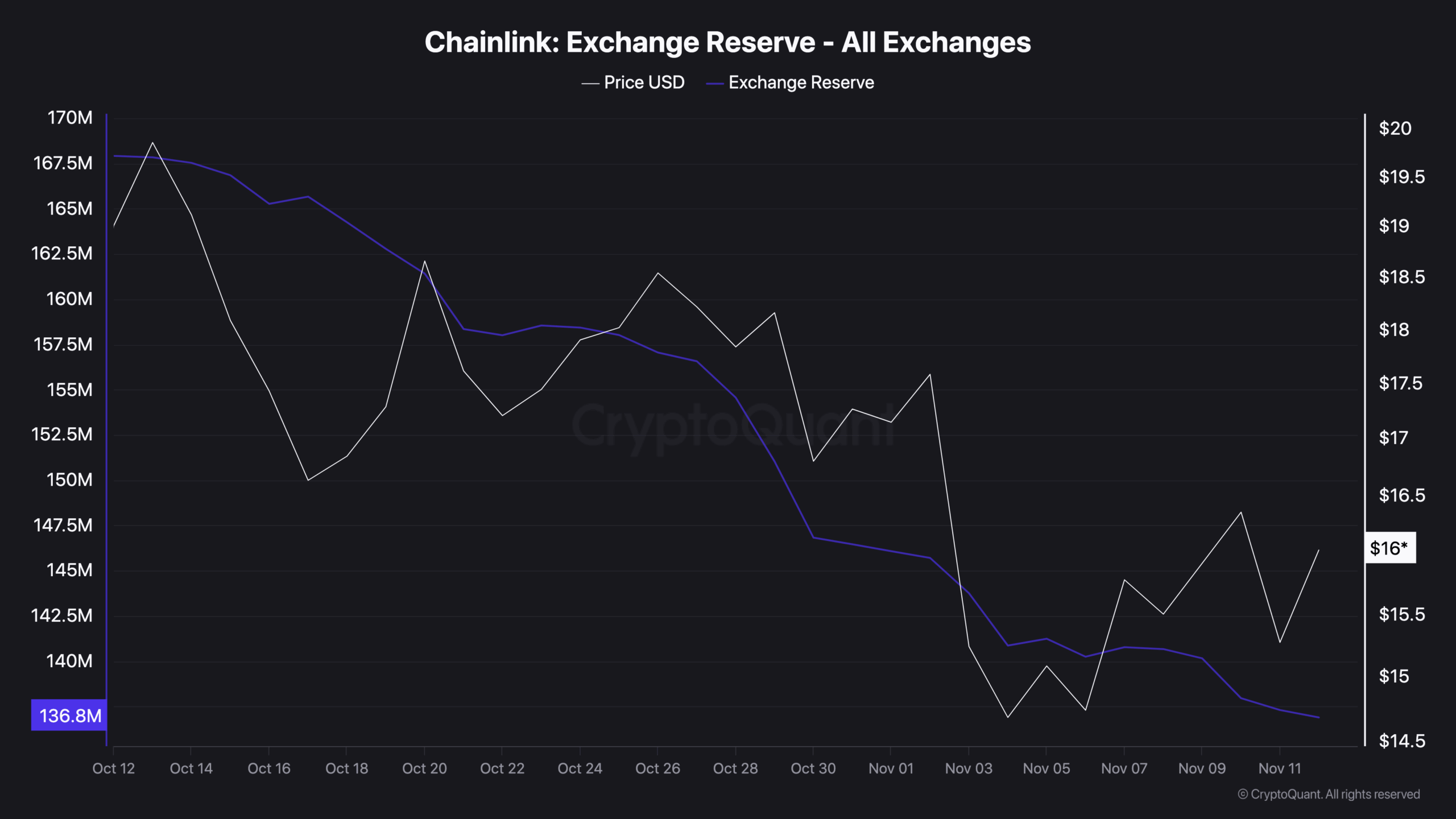 Chainlink Exchange Reserve - All Exchanges (4)