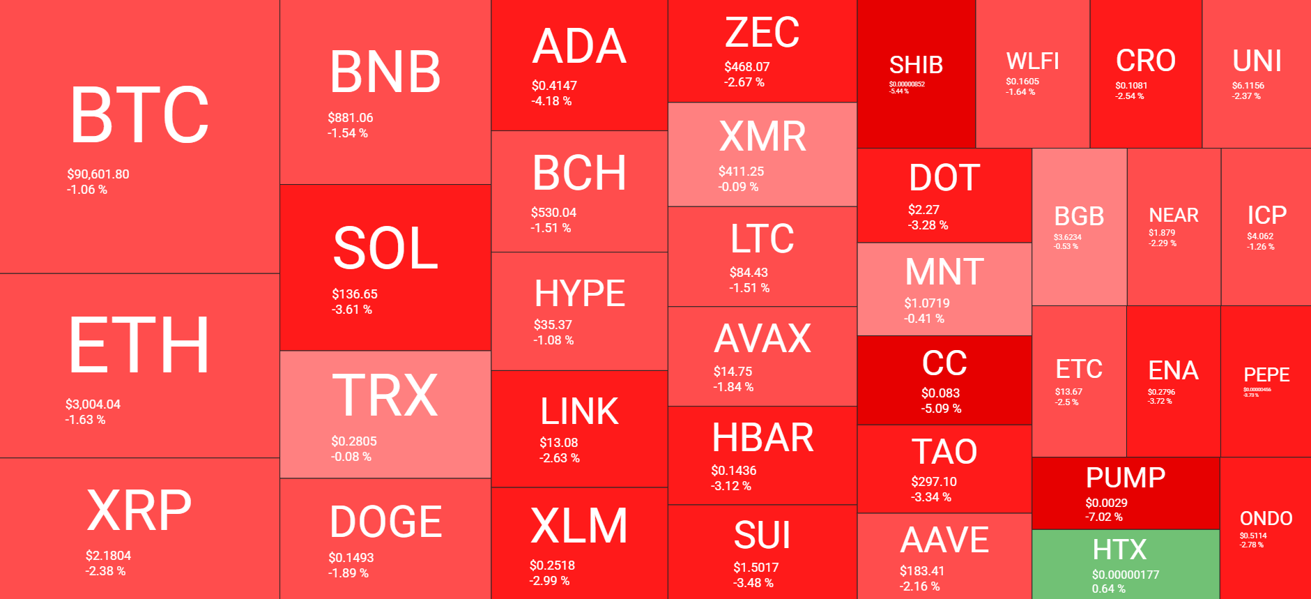 Cryptocurrency Market Overview Daily. Source: QuantifyCrypto