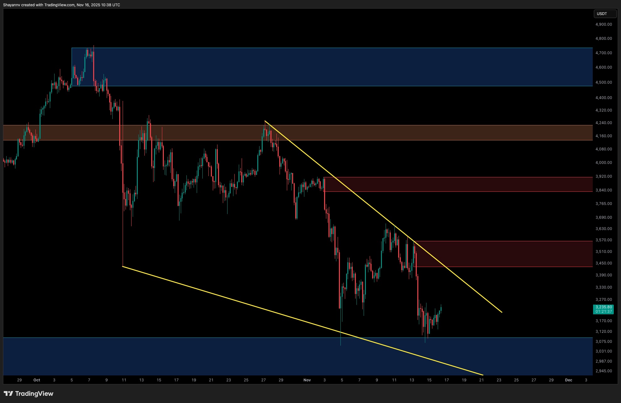 ETH 4H Chart: The Wedge of Doom