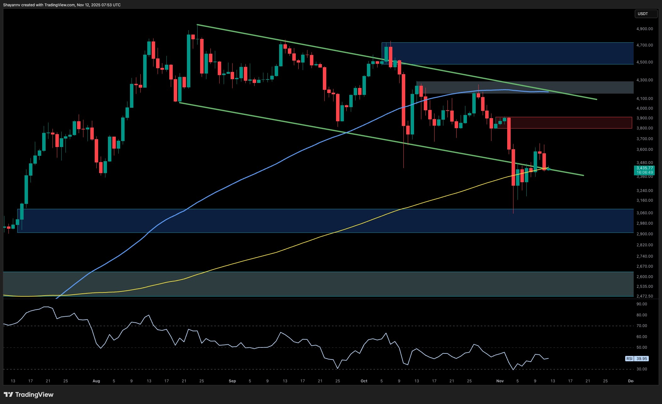 Ethereum Price Analysis: Bull Run Thesis to Be Validated if ETH Reclaims This Key Resistance