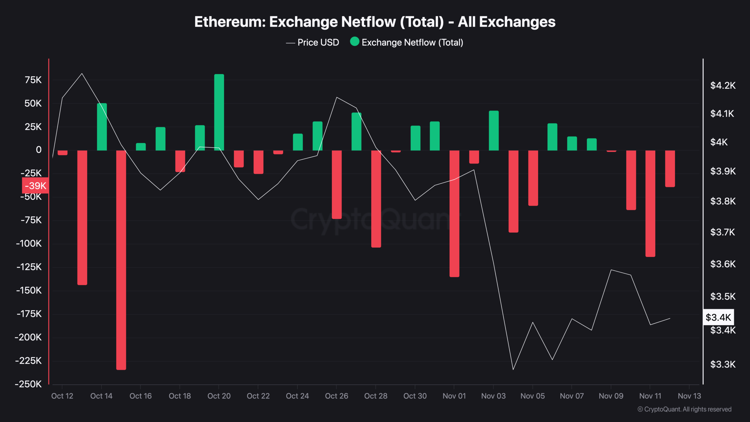 Ethereum Exchange Netflow (Total) - All Exchanges (1)