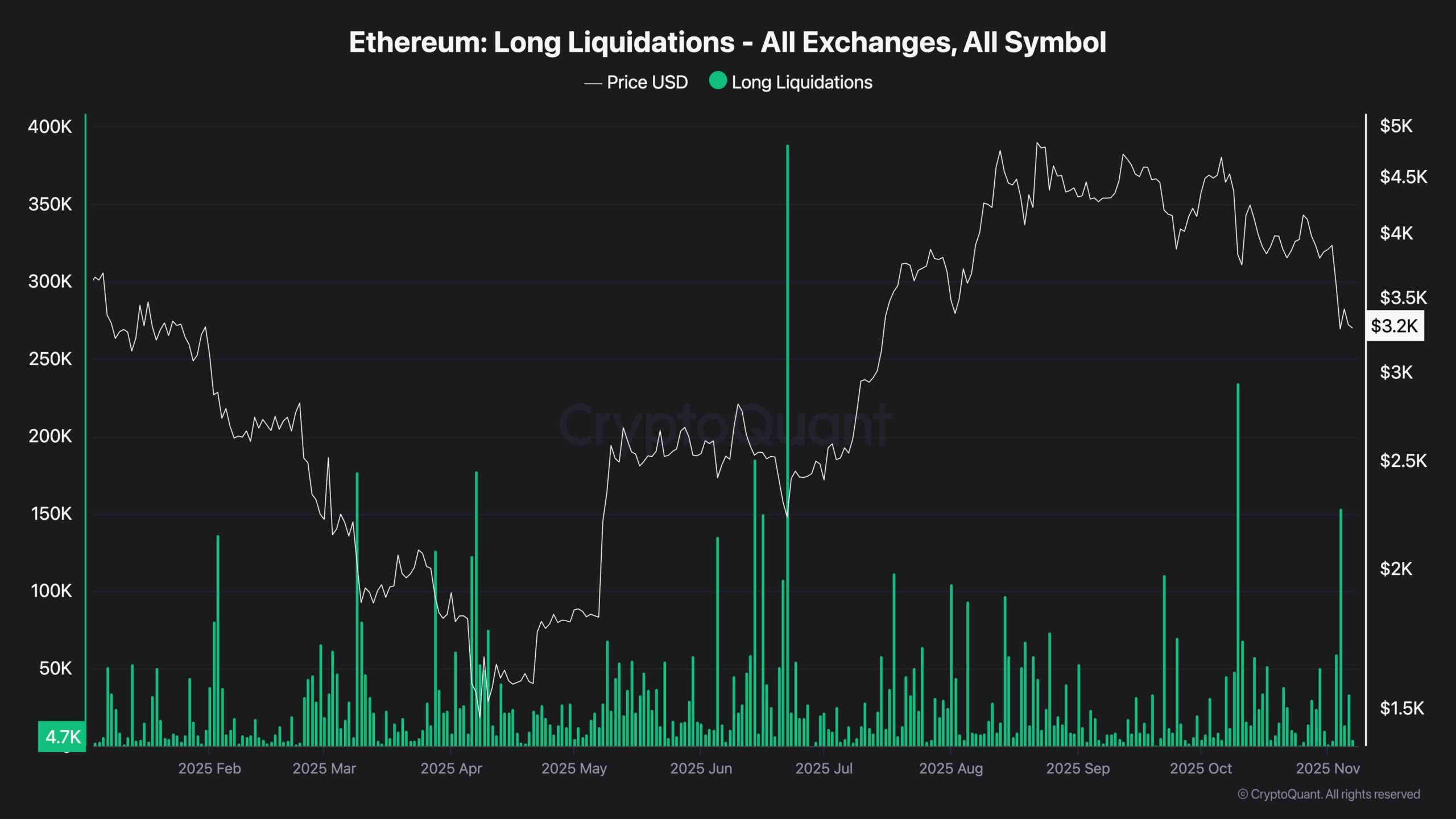 Ethereum Price Analysis: Will $3K Hold as ETH’s Bearish Momentum Intensifies?