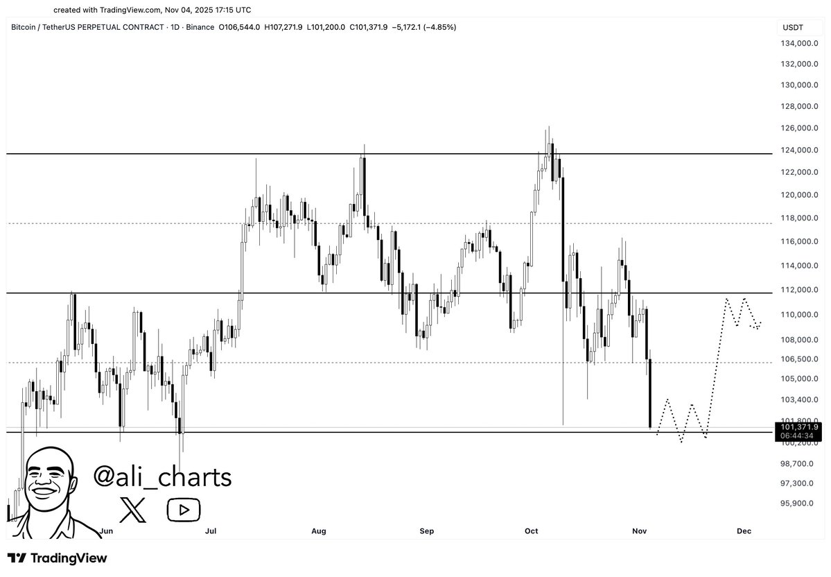 Bitcoin Chart Analysis