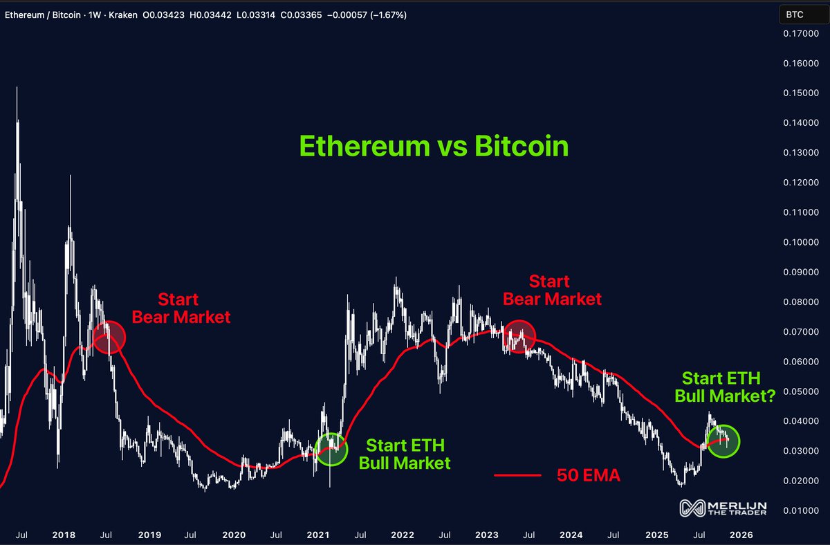 Chart of Ethereum's triumphant return to the EMA