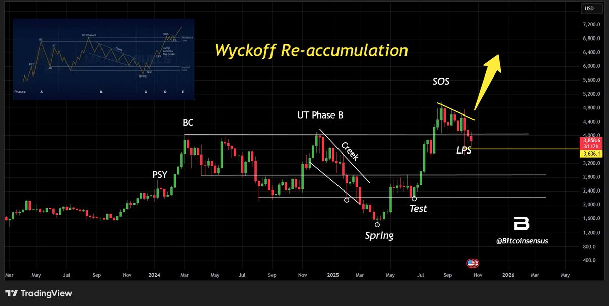 Ethereum (ETH) price chart