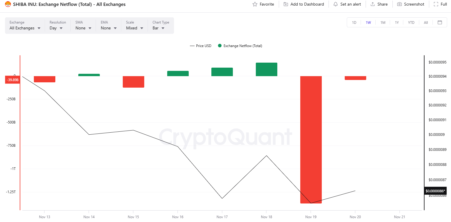 SHIB Exchange Netflow Chart