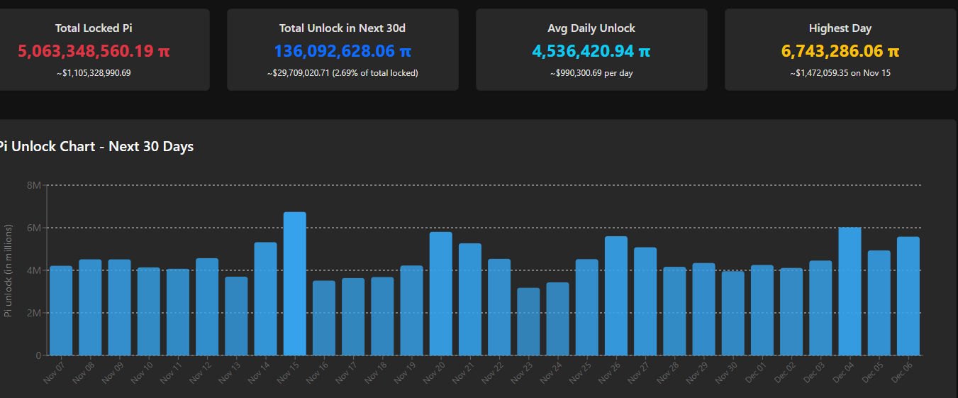 Pi Token Unlock Schedule. Source: PiScan