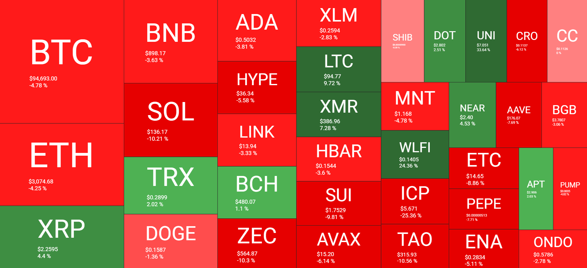 Weekly Market Overview: Source: QuantifyCrypto