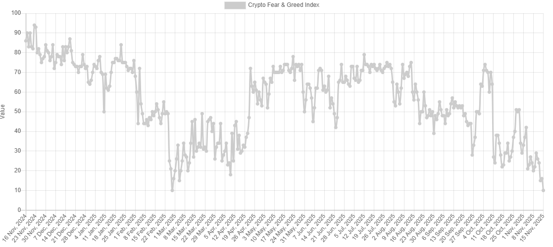 Fear and Greed Index Chart