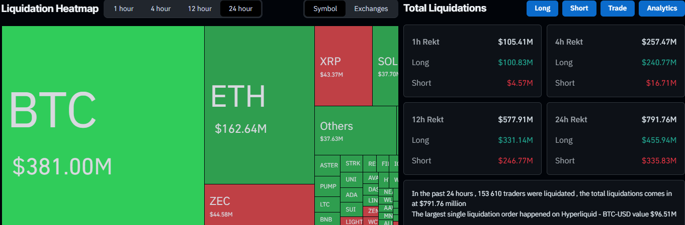 Liquidation Data on CoinGlass