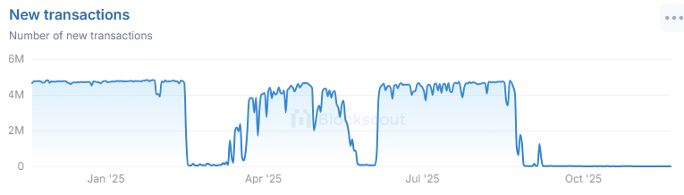 Shibarium Transactions Chart