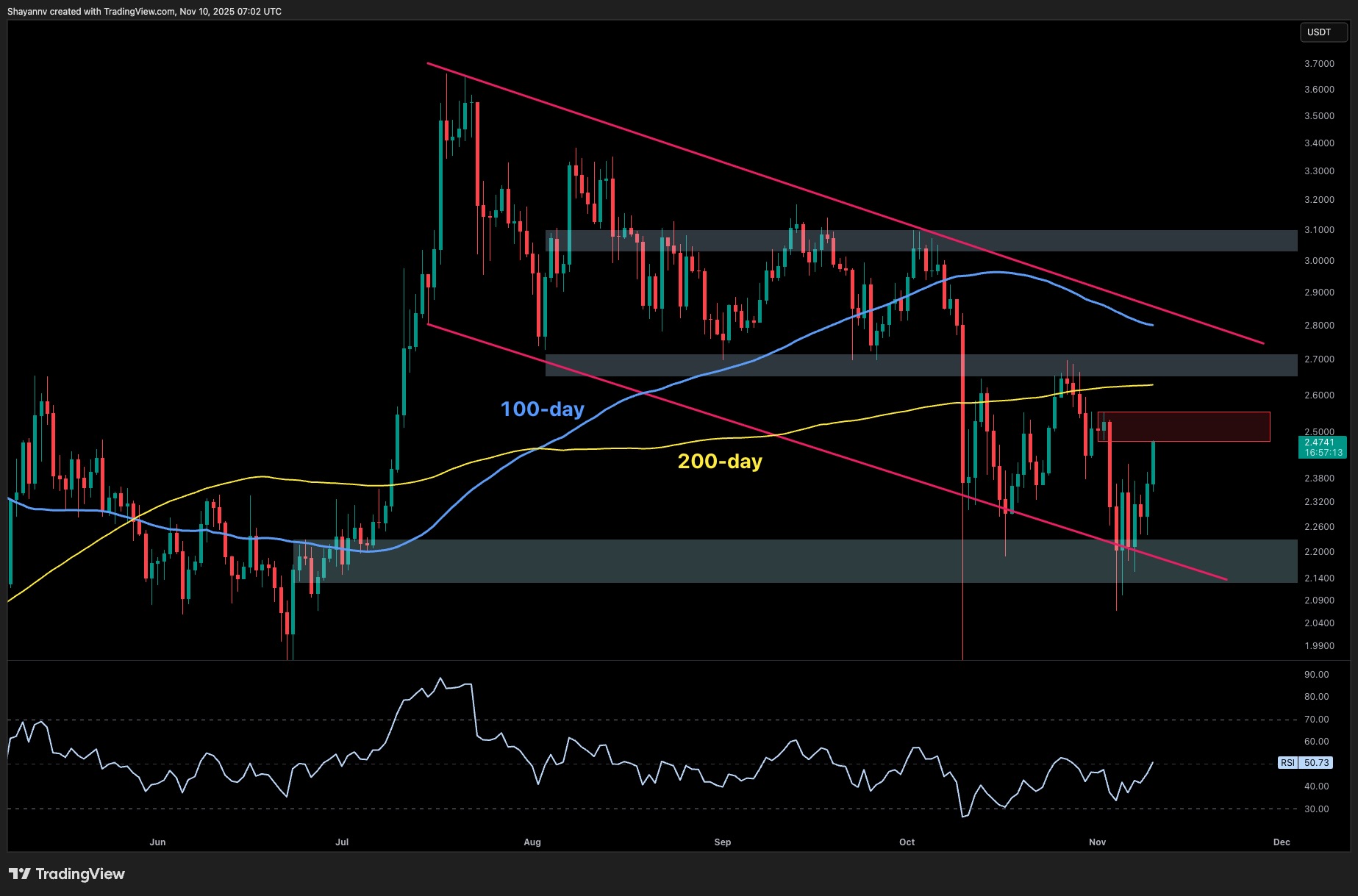 Ripple Price Analysis: Is XRP Preparing for Another Leg Up After a 12% Daily Surge?
