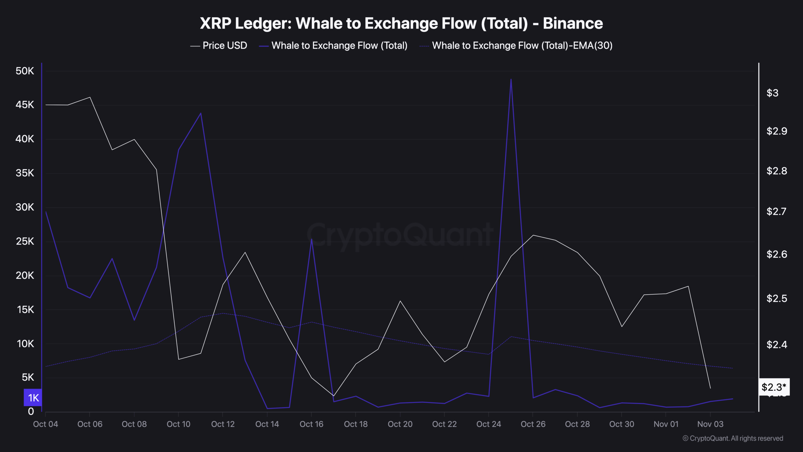 XRP Transfer Chart