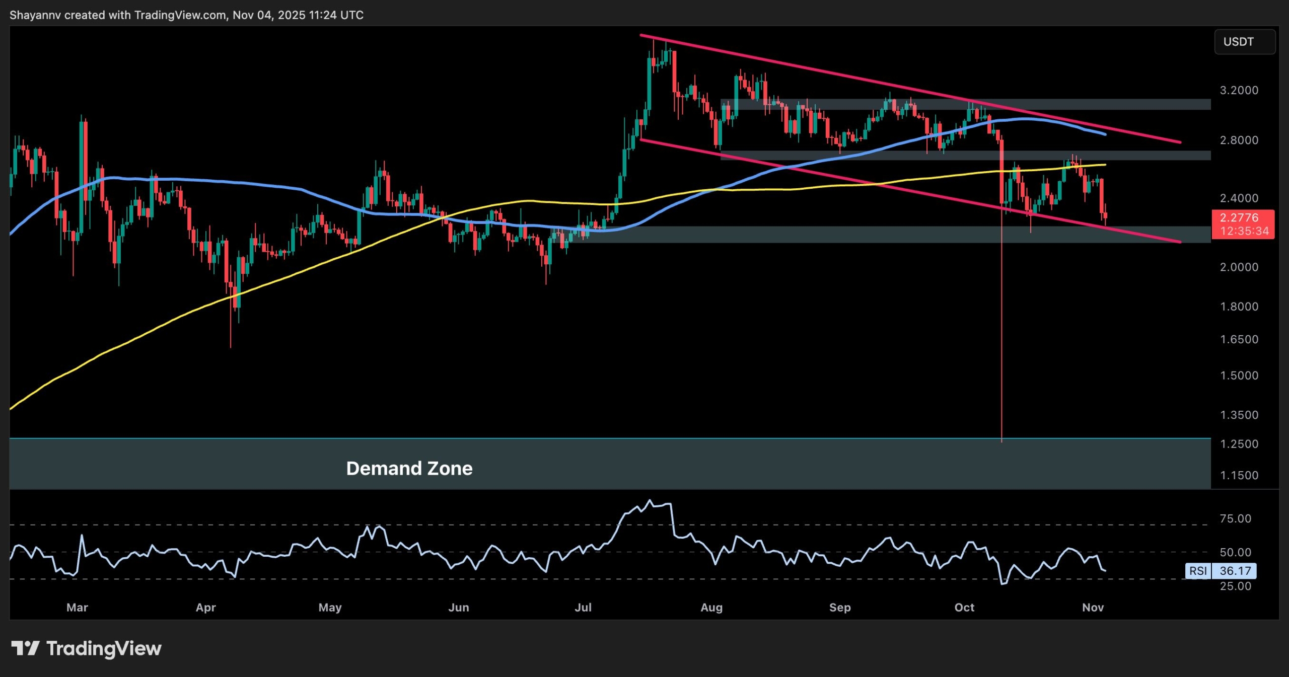 Ripple Price Analysis: What’s Next For XRP Against USD and BTC After a 14% Weekly Decline?