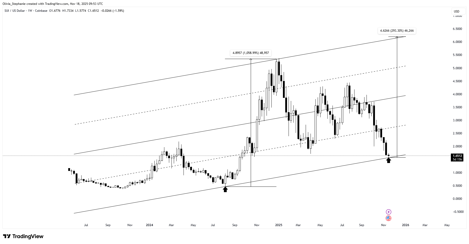 SUI Chart: A Rollercoaster to Nowhere