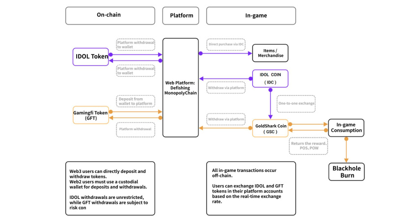 Incubator MEETLabs Formally Launches the Web3 P2E 3D-Fishing Recreation “DeFishing”