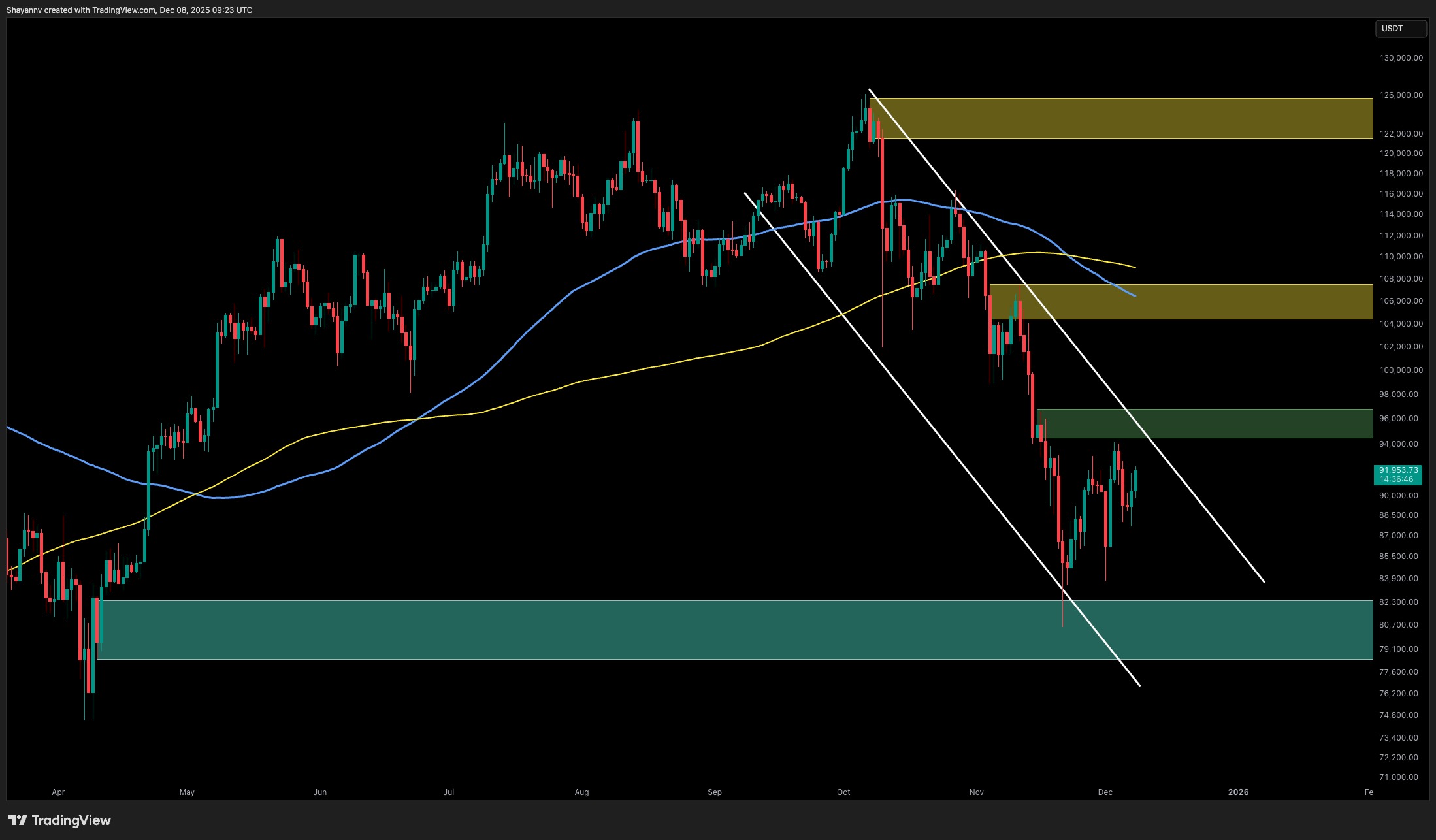 Bitcoin Price Analysis: What Are the Odds of BTC Goin Back to $82K This Week? - CryptoPotato | Related Crypto Article