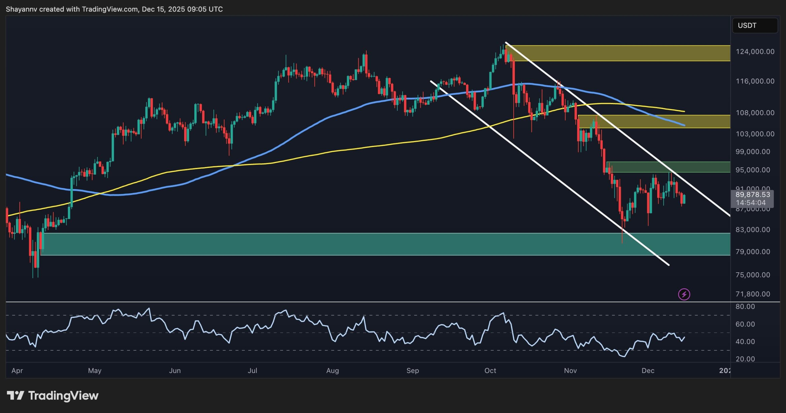 Bitcoin Preis-Analyse: Was passiert BTC, wenn $90K Support ist verzweifelt verloren? - BitRSS | Related Crypto Article